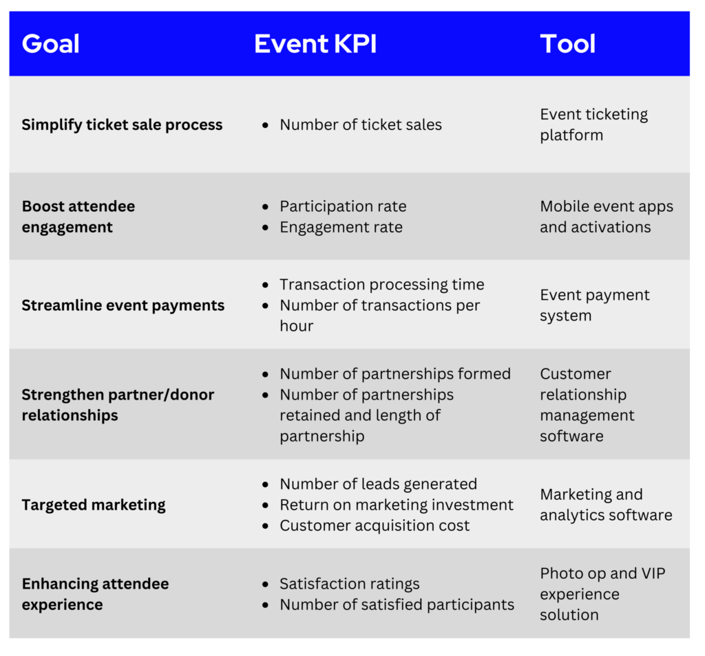 table of event technology ROI