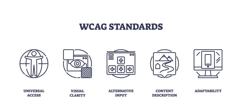 infographic depicting WCAG standards which are universal access, visual clarity, alternative input, content description, and adaptability